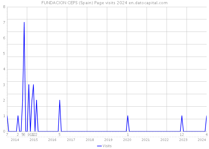 FUNDACION CEPS (Spain) Page visits 2024 