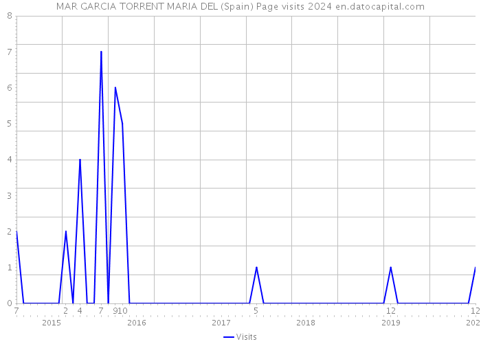 MAR GARCIA TORRENT MARIA DEL (Spain) Page visits 2024 