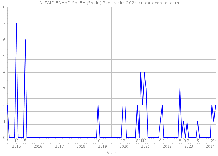 ALZAID FAHAD SALEH (Spain) Page visits 2024 