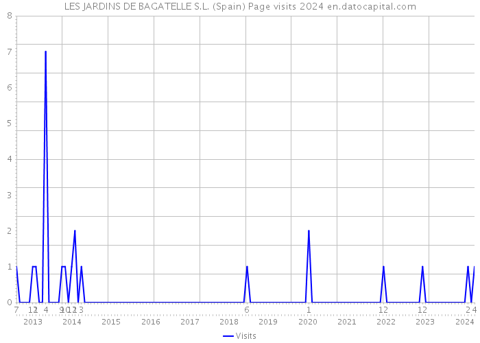 LES JARDINS DE BAGATELLE S.L. (Spain) Page visits 2024 