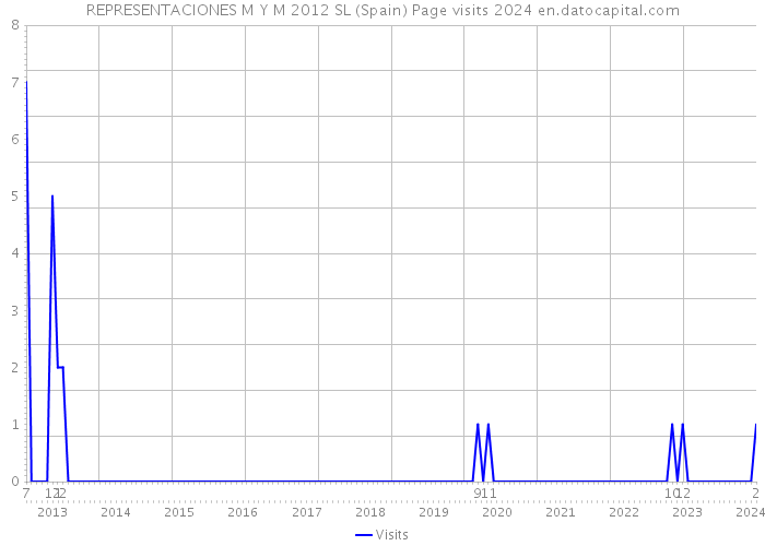 REPRESENTACIONES M Y M 2012 SL (Spain) Page visits 2024 