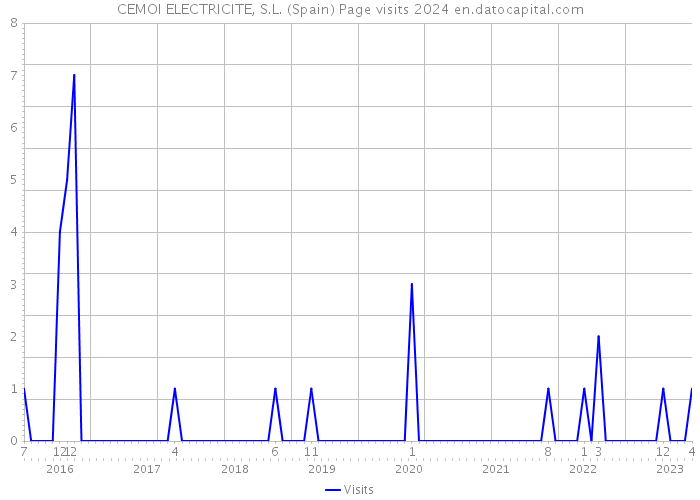 CEMOI ELECTRICITE, S.L. (Spain) Page visits 2024 