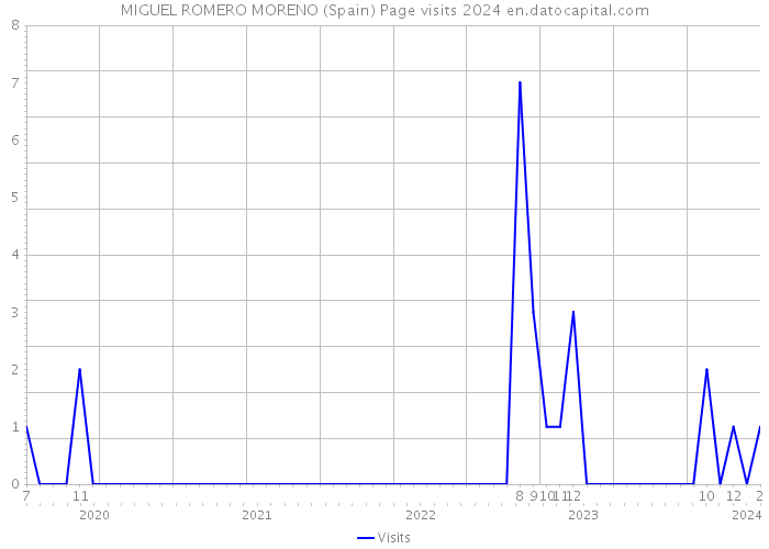 MIGUEL ROMERO MORENO (Spain) Page visits 2024 