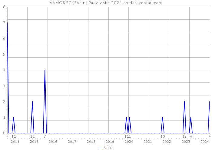 VAMOS SC (Spain) Page visits 2024 