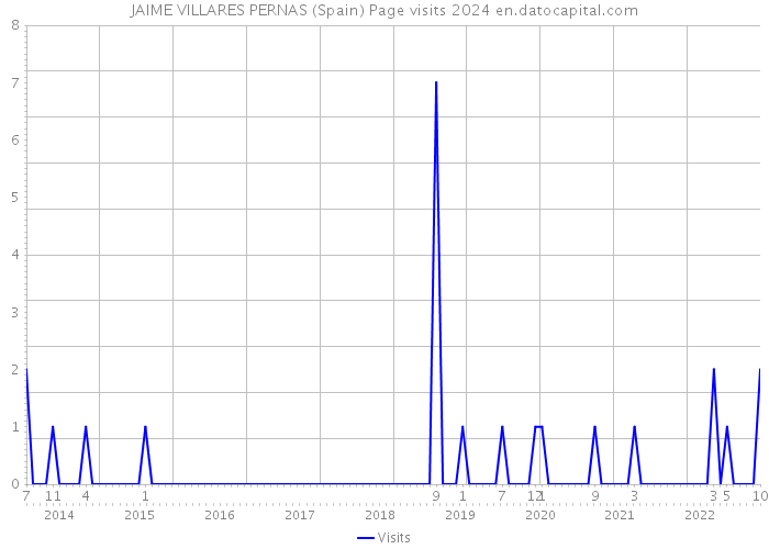 JAIME VILLARES PERNAS (Spain) Page visits 2024 