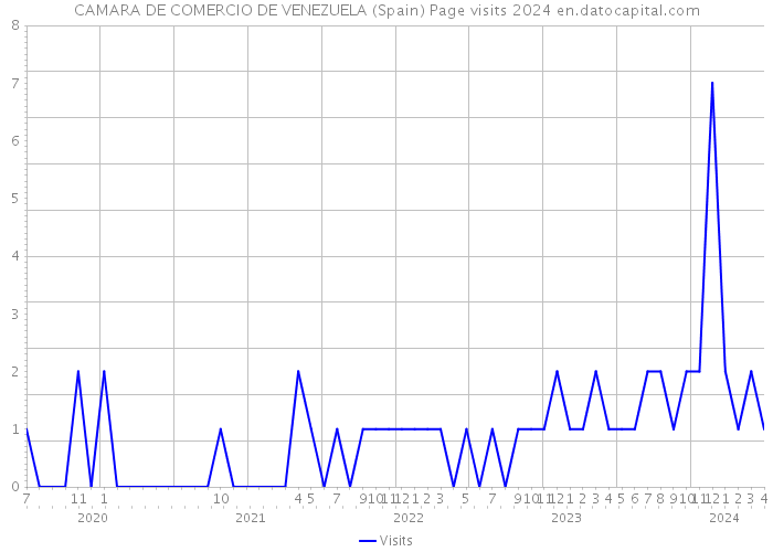CAMARA DE COMERCIO DE VENEZUELA (Spain) Page visits 2024 