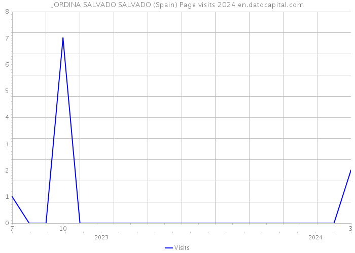 JORDINA SALVADO SALVADO (Spain) Page visits 2024 