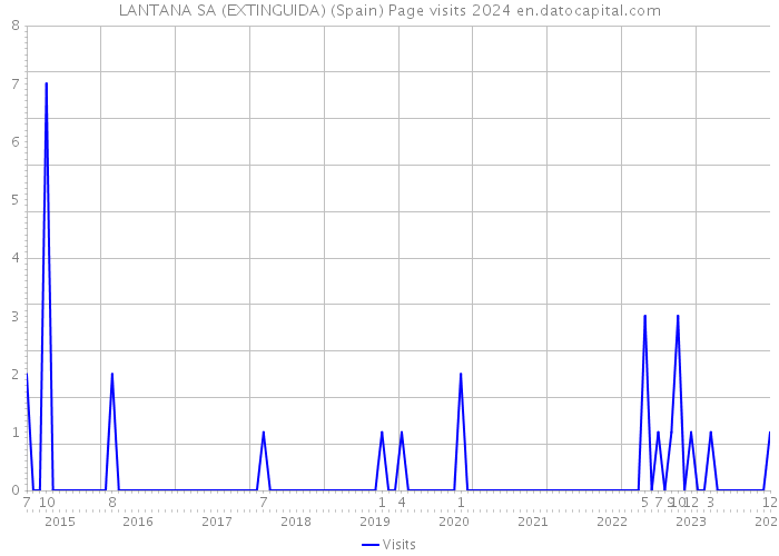 LANTANA SA (EXTINGUIDA) (Spain) Page visits 2024 
