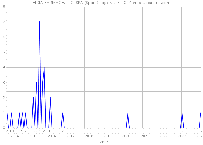 FIDIA FARMACEUTICI SPA (Spain) Page visits 2024 