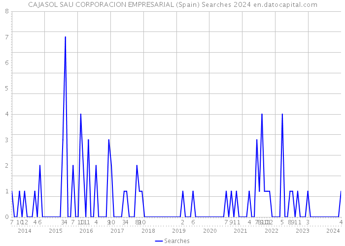 CAJASOL SAU CORPORACION EMPRESARIAL (Spain) Searches 2024 