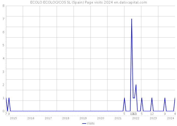 ECOLO ECOLOGICOS SL (Spain) Page visits 2024 