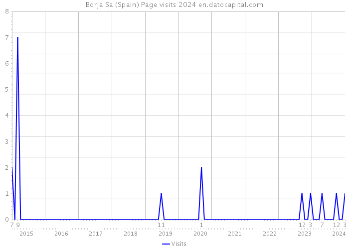 Borja Sa (Spain) Page visits 2024 