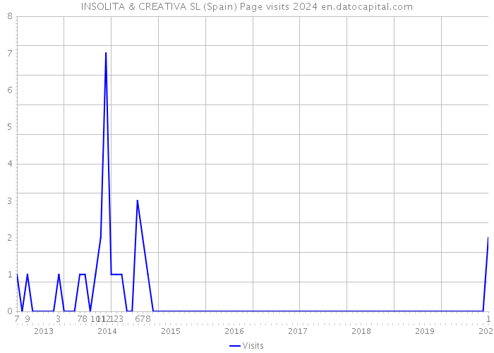 INSOLITA & CREATIVA SL (Spain) Page visits 2024 