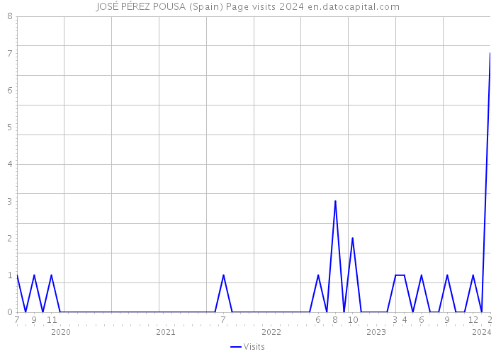 JOSÉ PÉREZ POUSA (Spain) Page visits 2024 