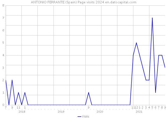 ANTONIO FERRANTE (Spain) Page visits 2024 
