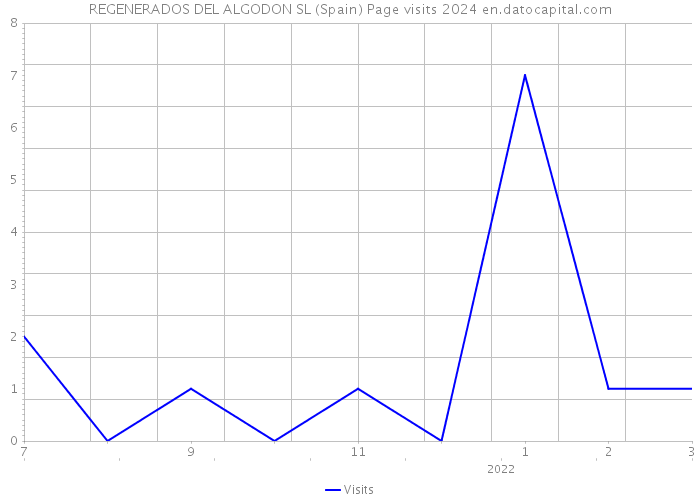 REGENERADOS DEL ALGODON SL (Spain) Page visits 2024 