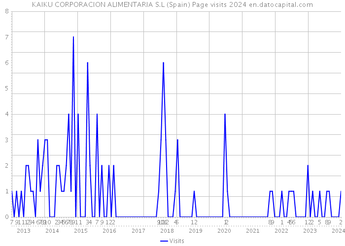 KAIKU CORPORACION ALIMENTARIA S.L (Spain) Page visits 2024 