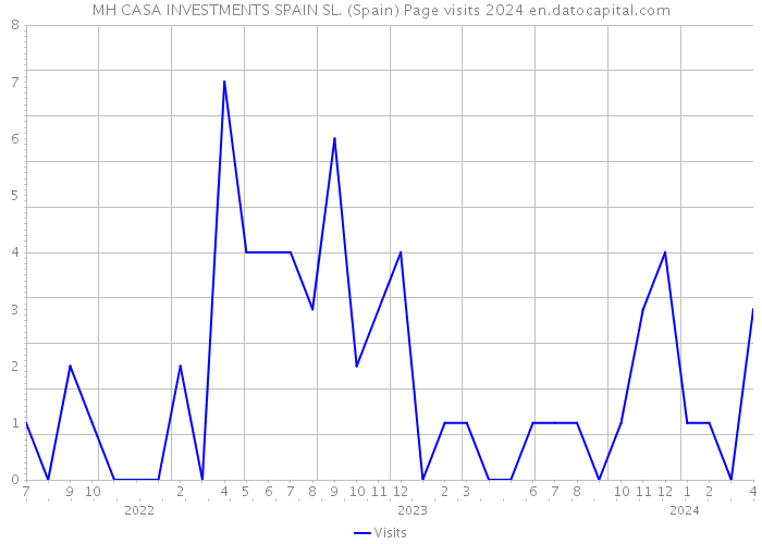MH CASA INVESTMENTS SPAIN SL. (Spain) Page visits 2024 
