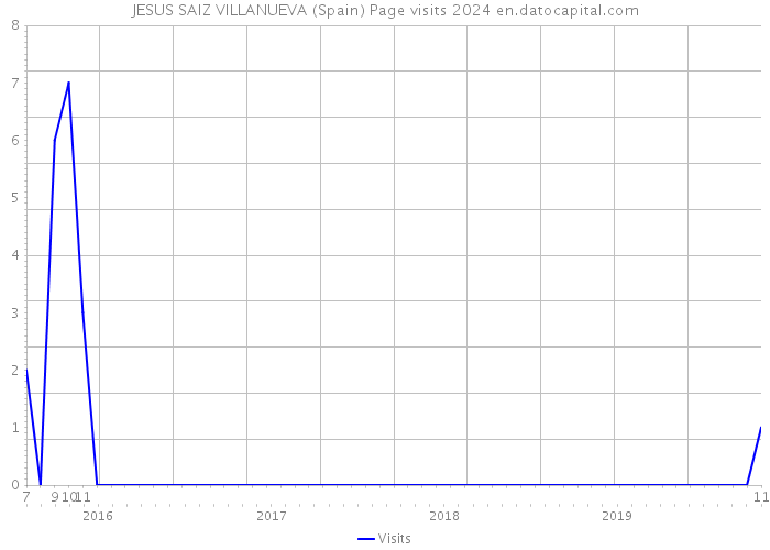 JESUS SAIZ VILLANUEVA (Spain) Page visits 2024 