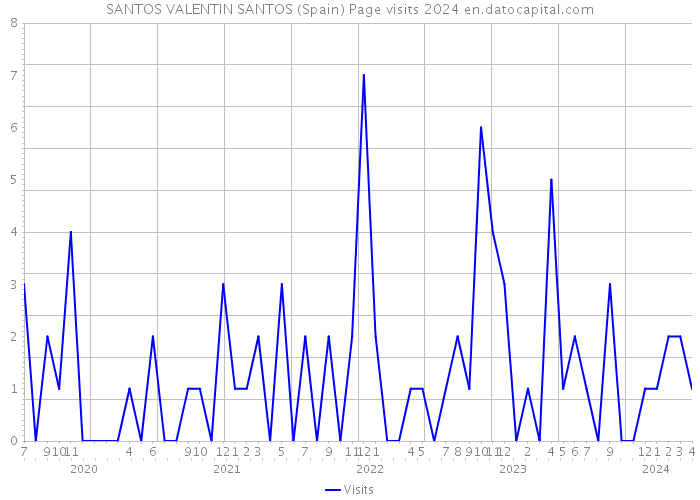 SANTOS VALENTIN SANTOS (Spain) Page visits 2024 