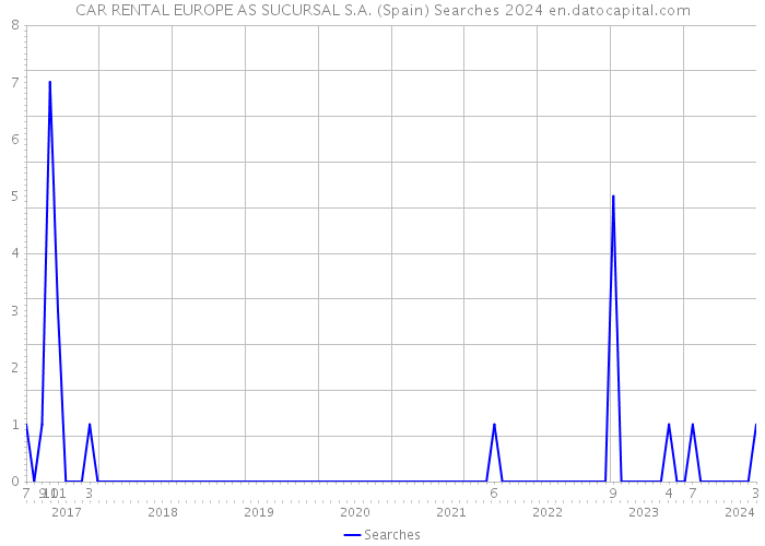 CAR RENTAL EUROPE AS SUCURSAL S.A. (Spain) Searches 2024 