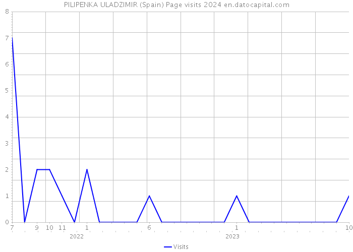 PILIPENKA ULADZIMIR (Spain) Page visits 2024 