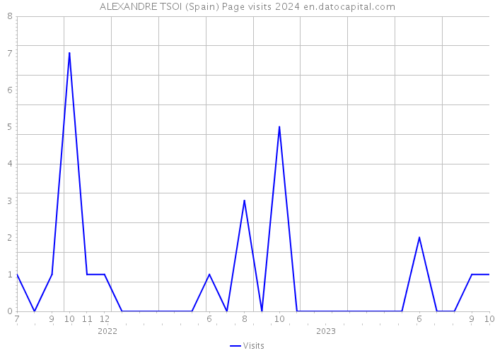 ALEXANDRE TSOI (Spain) Page visits 2024 