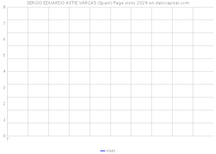 SERGIO EDUARDO ASTIE VARGAS (Spain) Page visits 2024 
