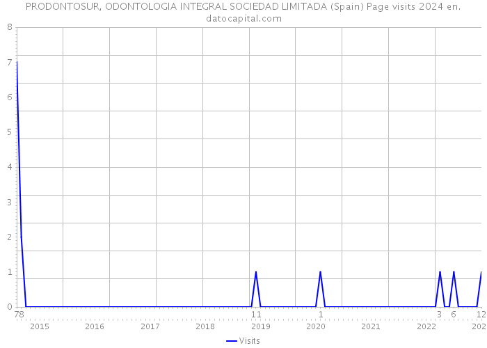PRODONTOSUR, ODONTOLOGIA INTEGRAL SOCIEDAD LIMITADA (Spain) Page visits 2024 