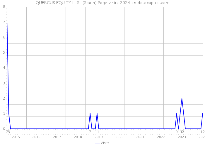QUERCUS EQUITY III SL (Spain) Page visits 2024 
