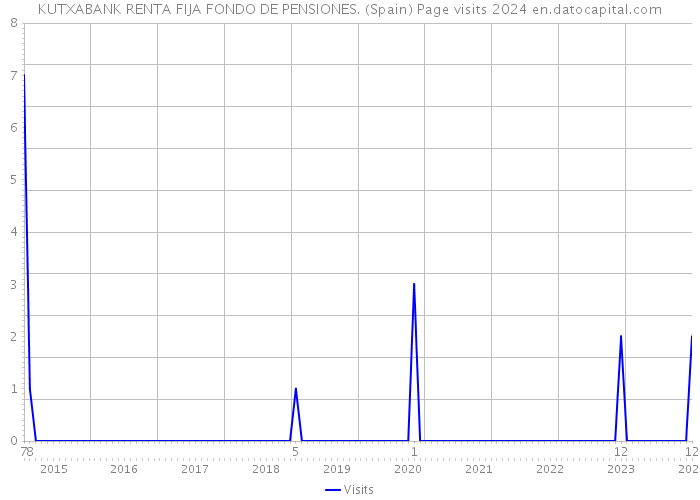 KUTXABANK RENTA FIJA FONDO DE PENSIONES. (Spain) Page visits 2024 