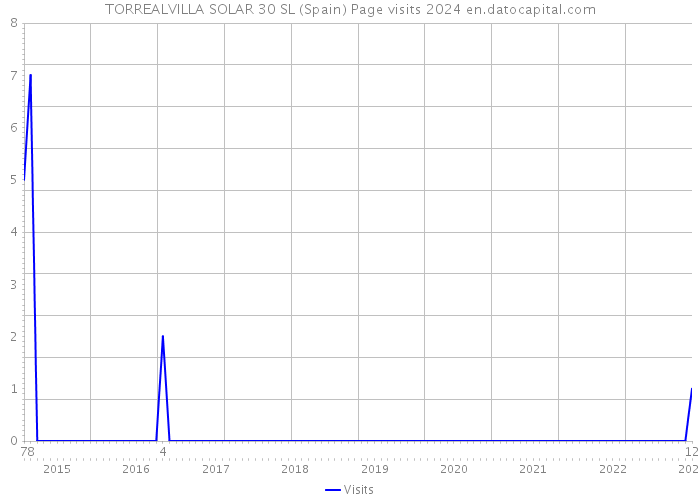 TORREALVILLA SOLAR 30 SL (Spain) Page visits 2024 