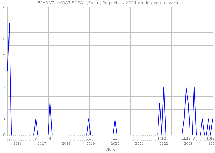 ESHRAT NAWAZ BOSAL (Spain) Page visits 2024 