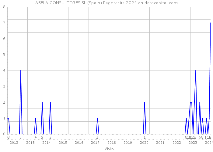ABELA CONSULTORES SL (Spain) Page visits 2024 