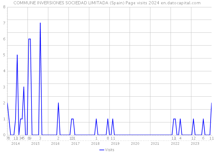 COMMUNE INVERSIONES SOCIEDAD LIMITADA (Spain) Page visits 2024 