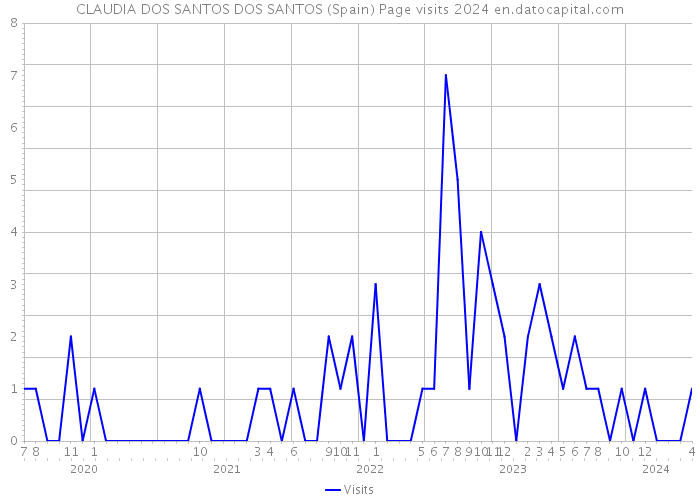CLAUDIA DOS SANTOS DOS SANTOS (Spain) Page visits 2024 