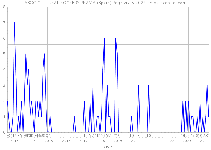 ASOC CULTURAL ROCKERS PRAVIA (Spain) Page visits 2024 