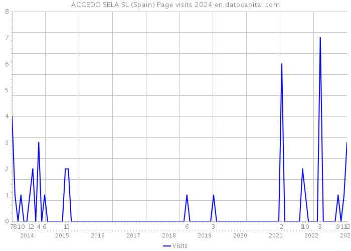 ACCEDO SELA SL (Spain) Page visits 2024 