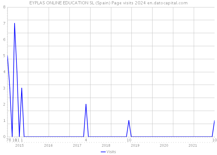 EYPLAS ONLINE EDUCATION SL (Spain) Page visits 2024 
