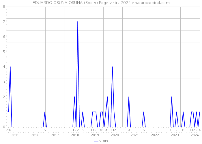 EDUARDO OSUNA OSUNA (Spain) Page visits 2024 