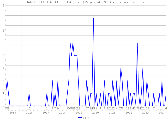 JUAN TELLECHEA TELLECHEA (Spain) Page visits 2024 