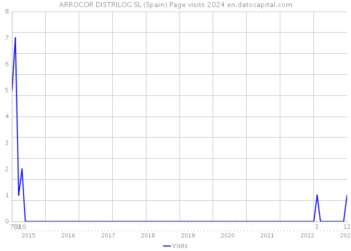 ARROCOR DISTRILOG SL (Spain) Page visits 2024 