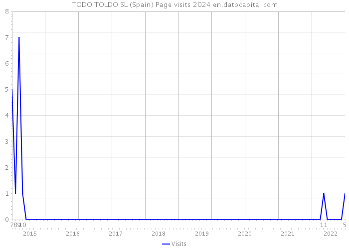TODO TOLDO SL (Spain) Page visits 2024 