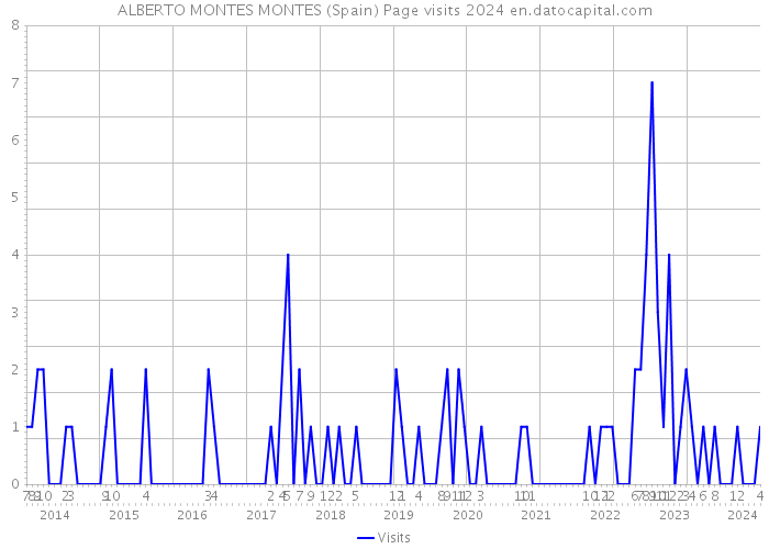 ALBERTO MONTES MONTES (Spain) Page visits 2024 