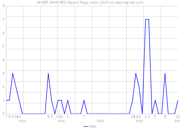 JAVIER SANCHEZ (Spain) Page visits 2024 