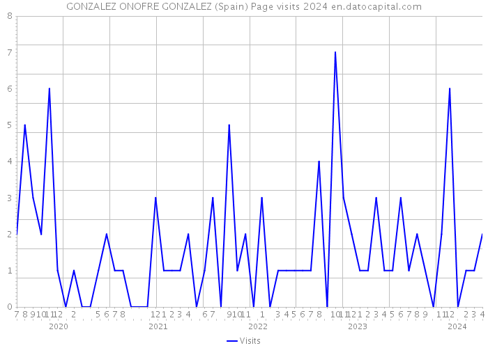 GONZALEZ ONOFRE GONZALEZ (Spain) Page visits 2024 