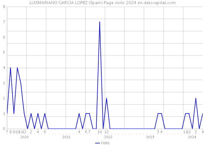 LUISMARIANO GARCIA LOPEZ (Spain) Page visits 2024 