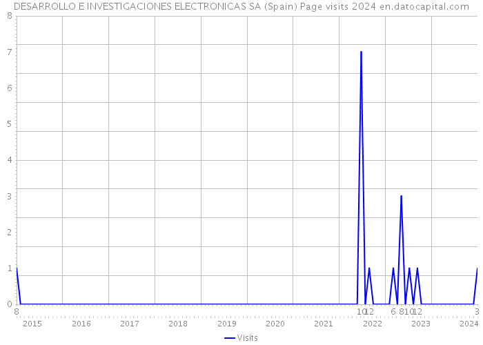 DESARROLLO E INVESTIGACIONES ELECTRONICAS SA (Spain) Page visits 2024 