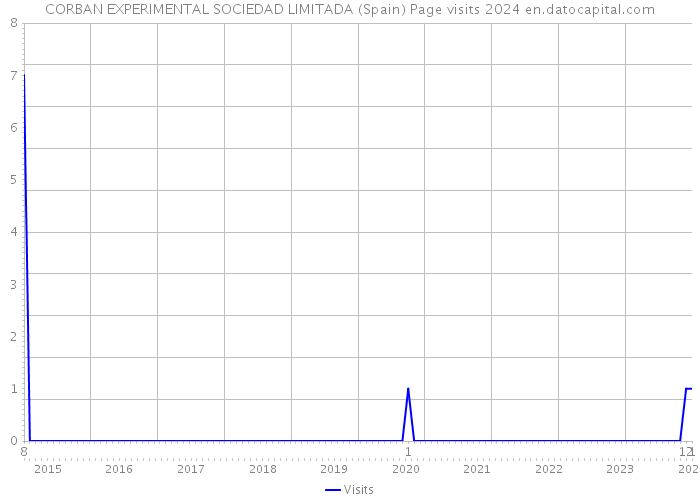 CORBAN EXPERIMENTAL SOCIEDAD LIMITADA (Spain) Page visits 2024 