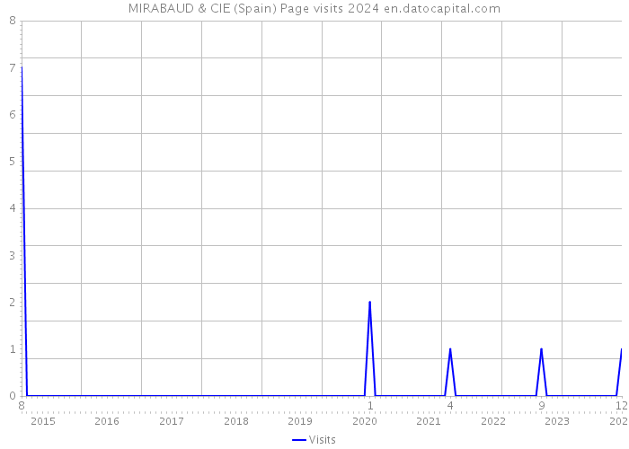 MIRABAUD & CIE (Spain) Page visits 2024 